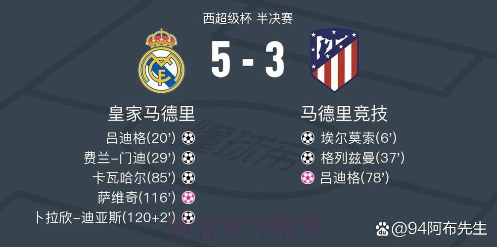 西超杯-皇马加时5-3马竞进决赛 迪亚斯推射破空门